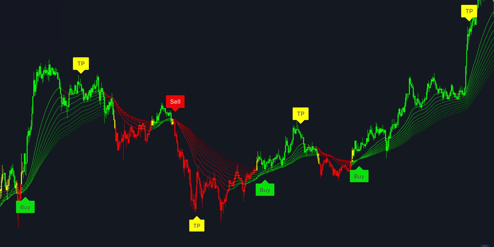 Automated Take-Profit Signals